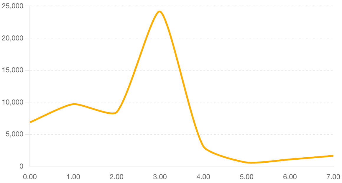 Week-over-Week Average Sync Duration